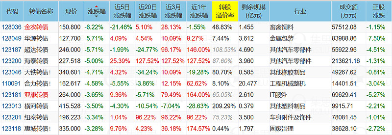 孩王、福蓉、岱美、金宏转债上市，2只有望上200！ 文｜启四截至收盘， 沪指 跌0 49 ， 深成指 跌0 53 ， 北证50 跌1 07 ， 创业板指 跌0 01 。沪深 雪球