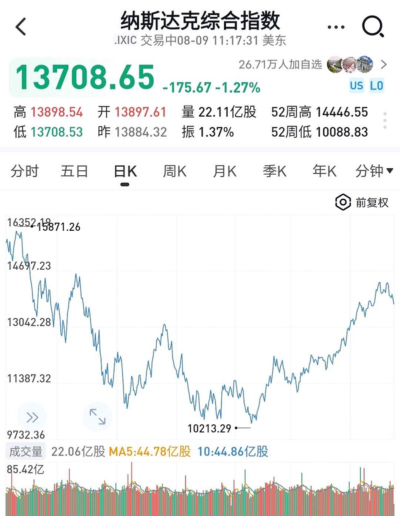 这些人说，相信国运，定投纳指纳指年内涨幅40%想追高，给自己找个理由而已纳指确实很优秀，全世界优秀的科技公司大部分都...