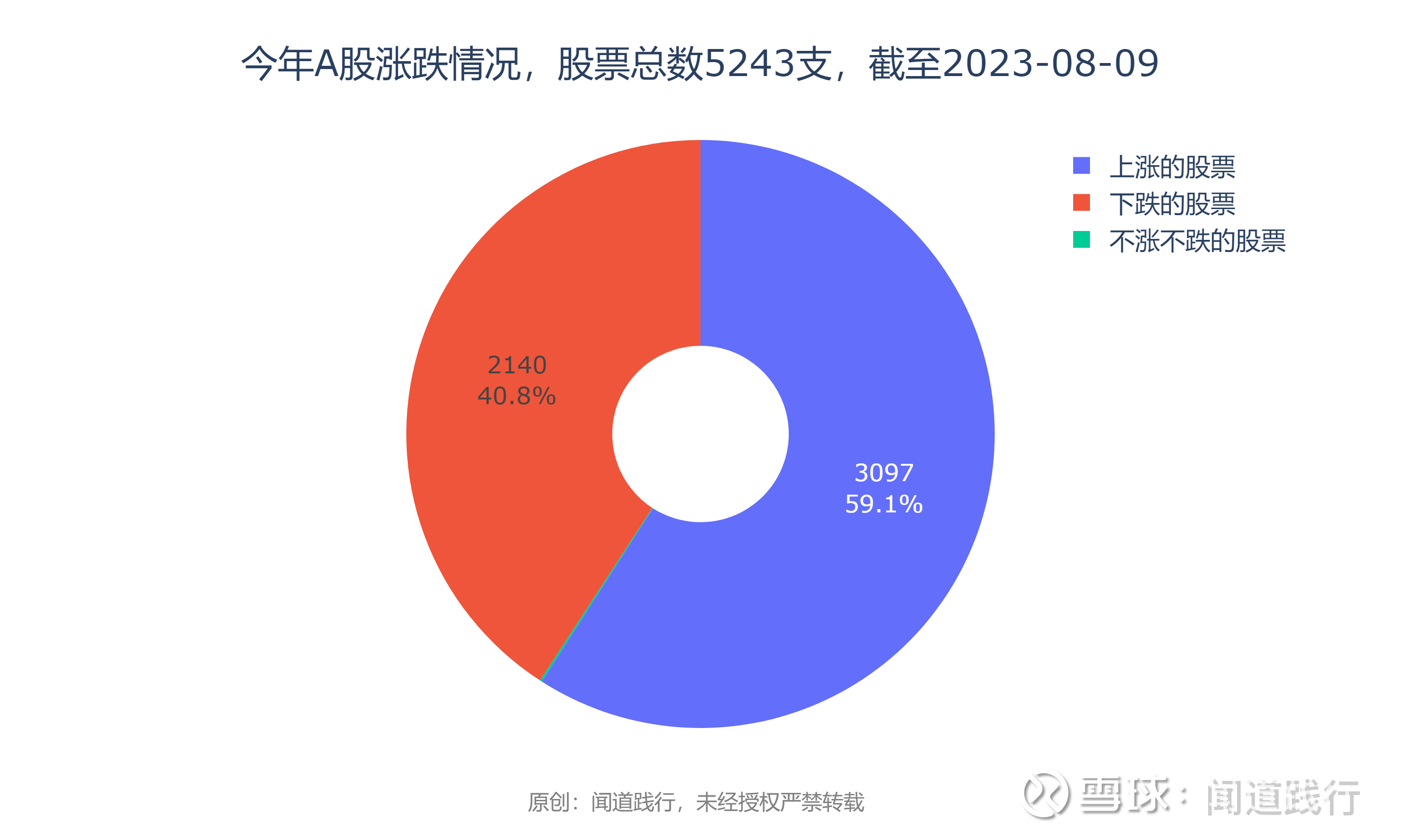 风水轮流转，曾经无人问津，如今却成为香饽饽，股市真是无常啊今年以来，A股5243支股票，59.1%的公司是上涨的：涨跌 幅围绕0~10%正态分布，但妖股频出，涨幅超过50%的公司3...