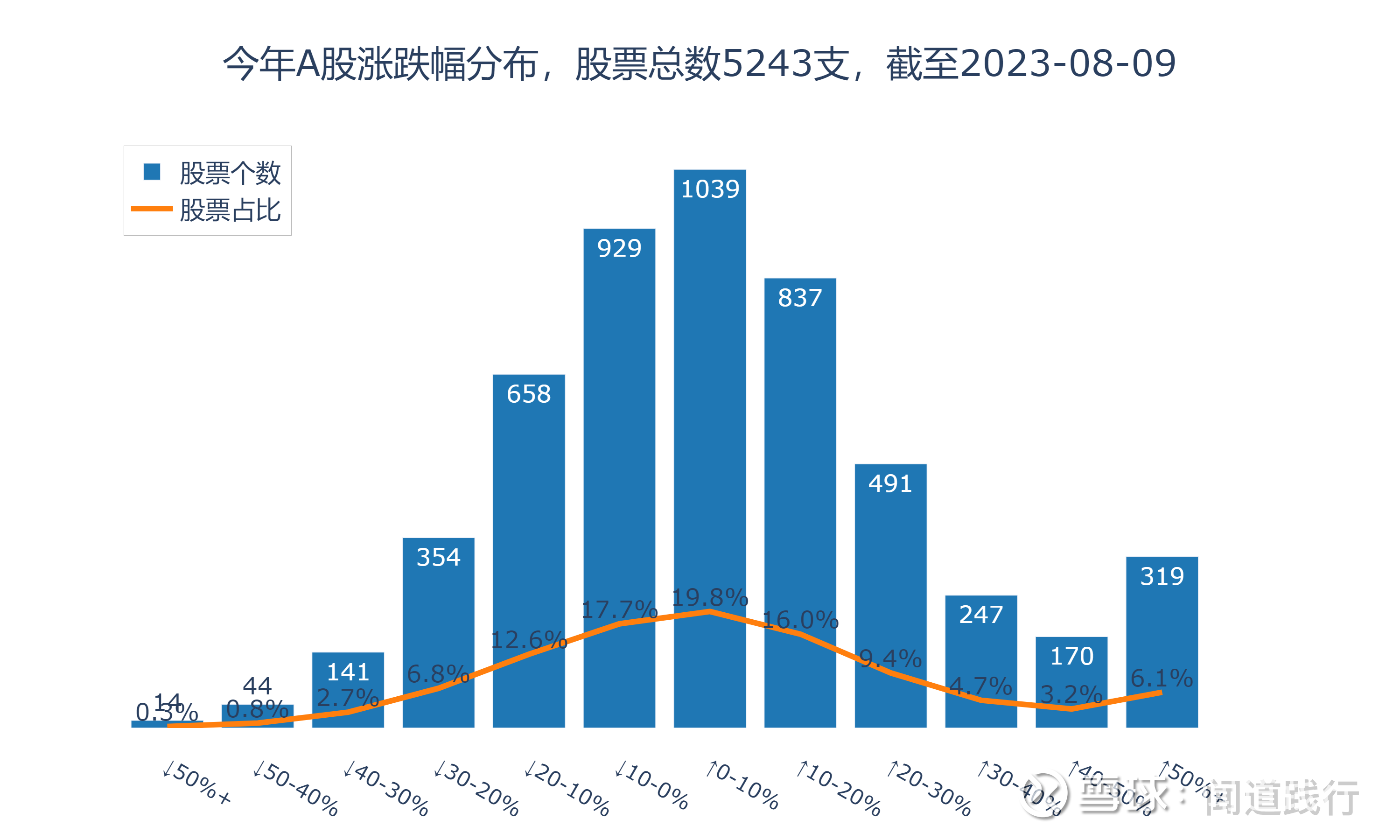 风水轮流转，曾经无人问津，如今却成为香饽饽，股市真是无常啊今年 以来，A股5243支股票，59.1%的公司是上涨的：涨跌幅围绕0~10%正态分布，但妖股频出，涨幅超过50%的公司3...