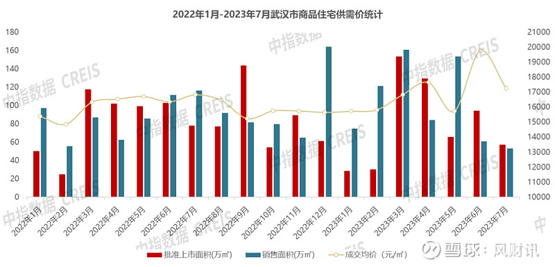 2023年1-7月武汉房地产企业销售业绩TOP30 来源： 中指研究院武汉7月供需两端均继续走弱，成交量再创新低，供应规模同环比降幅显著，推盘 ...