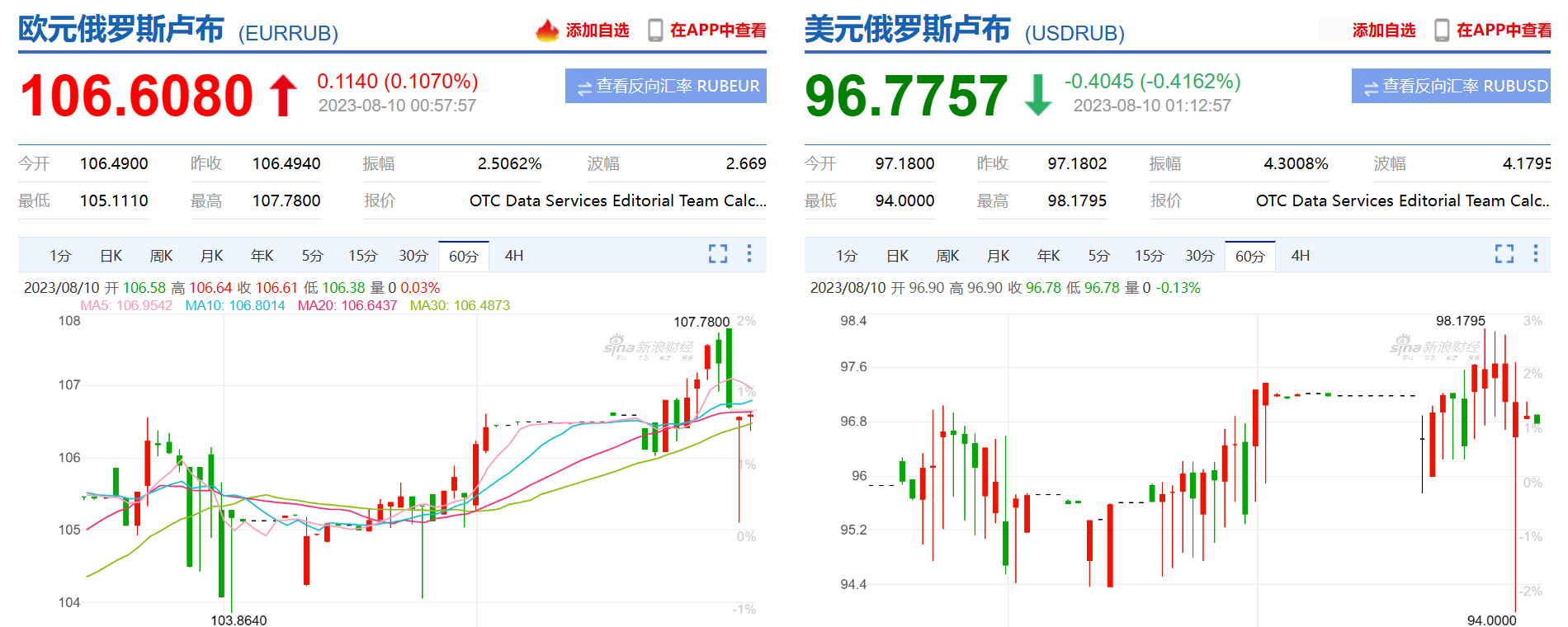 彭博社称：卢布是新兴市场中最差的三种货币之一内容提要：彭博社撰文称，2023年以来，卢布与土耳其里拉和阿根廷比索位列新兴市场中表现最差的前三种货币。但 卢布还在继续快...