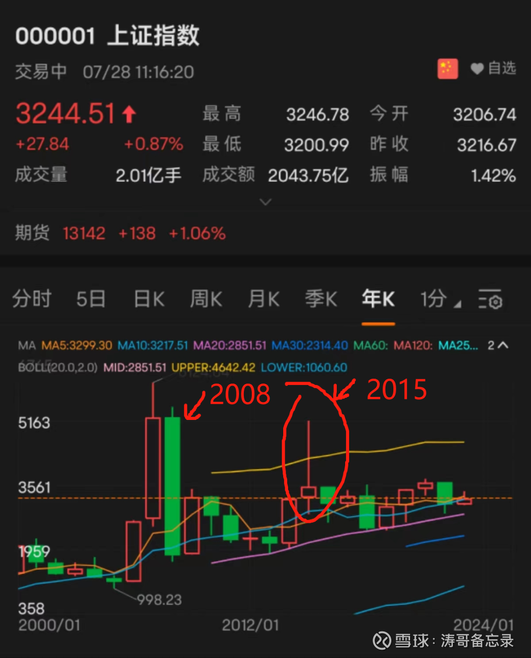 大逃杀：重温2015年A股股灾本文共3000字，阅读时长8分钟。内容提纲1、2015年股灾回顾2、悲伤的故事3、股灾原因 分析4、能学到什么5、历史上...
