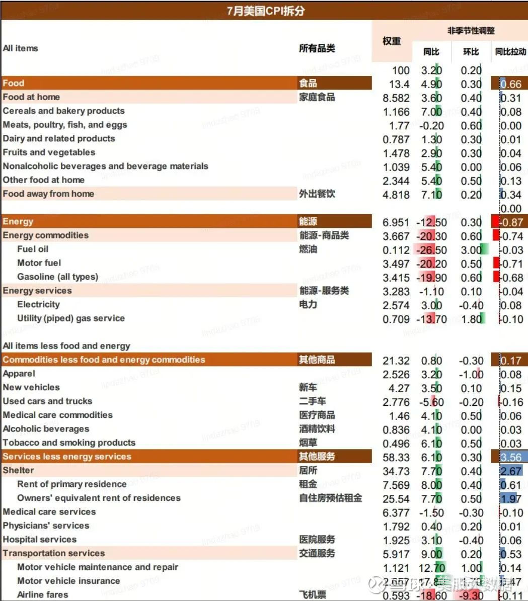 美国货币市场基金规模达5.53万亿美元！美国7月CPI止步“12连降” 美股三大股指周四收平，回吐早盘大部分涨幅，因通胀数据令人担忧，投资者担心美国 经济的长期前景，以及美股是否还有进一步上涨空...