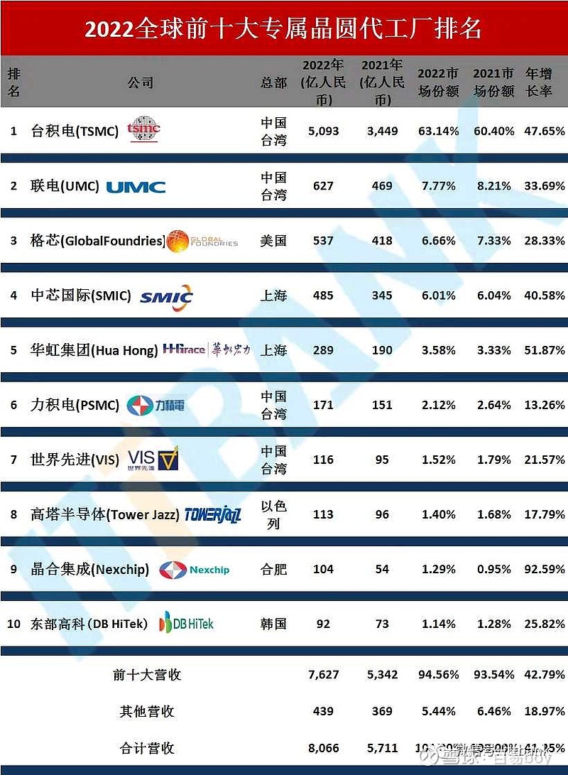 台娃某厂为什么叫美积电？国机构及外国人持股78.48%，台湾地区政府持股6.38%，金融机构持股2.8%，其他法人持股4...