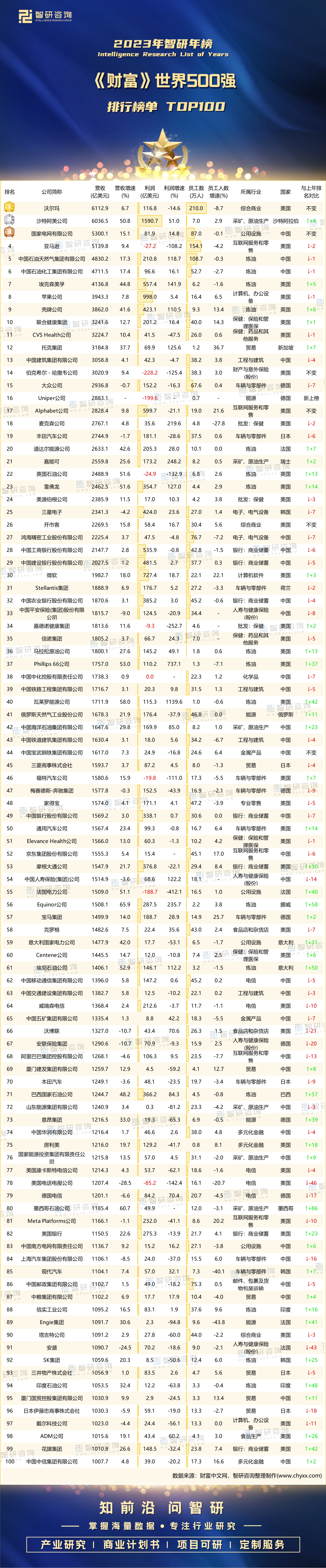 2023年《财富》世界500强排行榜：沃尔玛蝉联冠军，排名第4的亚马逊利润亏损（附年榜TOP100详单） 榜单解读：2023年 《财富》世界500强营业收入累计为40.96万亿美元，比2022年上榜的500强企业总营收增加了8....