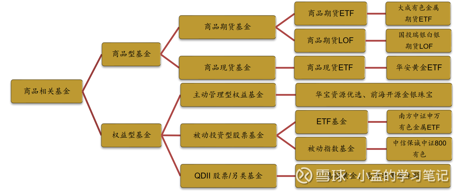 想买商品基金，这些都搞懂了吗？ 近几年的通胀环境下，商品价格波动剧烈，比如2022年的原油以及近一年的黄金 价格，让越来越多的个人投资者开始投资商品相关的...