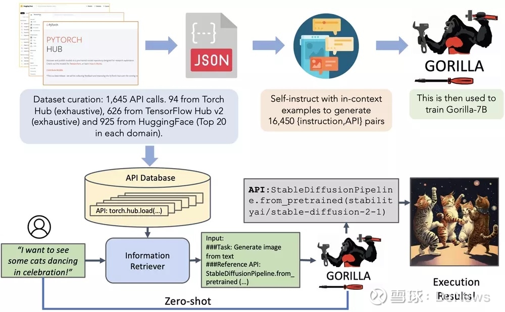 API调用上优于GPT-4，微软研发出GorillaLLM DoNews8月12日消息，8 ...
