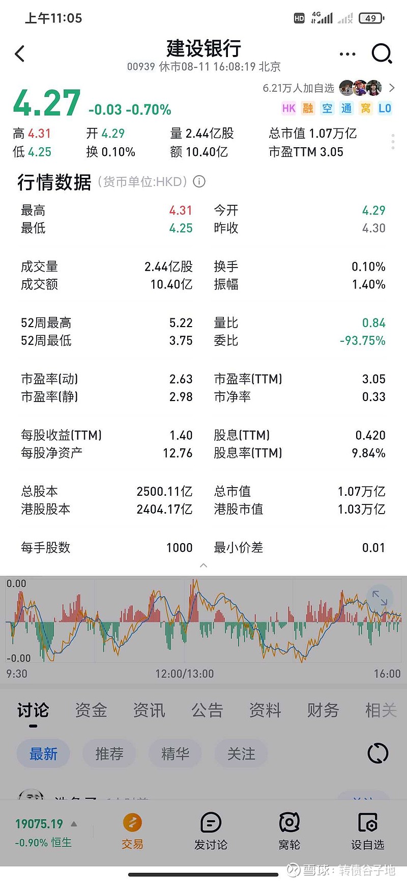 之前一直搞不明白买港股划算还是买A股划算，今天终于差不多搞清楚了，整体上来讲，还是买A股划算，拿建设银行举例子，买1...