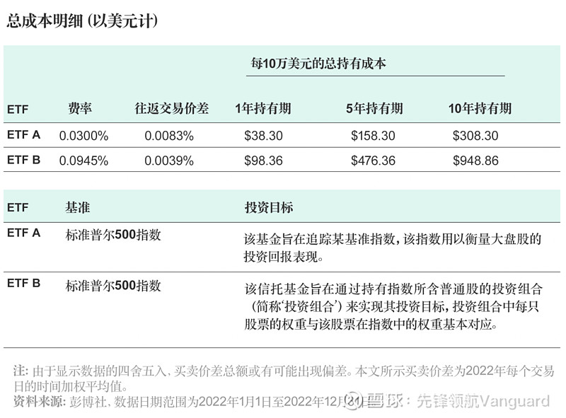 Etf投资正盛，投资者应如何把握持有成本？ 近年来，全球流入交易型开放式指数基金（etf）的资金急剧增加。etf也凭借其灵活性、多元化、低成本和潜在的税收优惠，助力 雪球