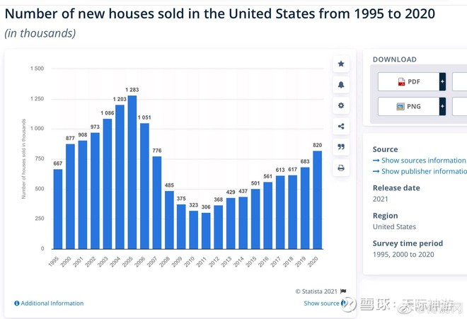 美国全部房屋销售五六百万套差不