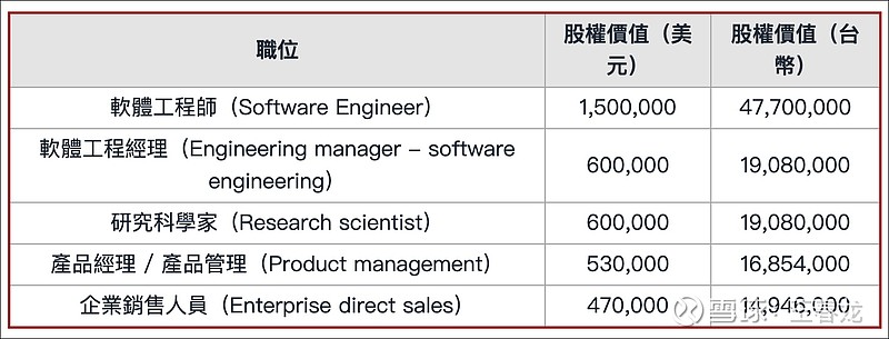 谷歌员工薪资大调查:软件工程师基本薪资就达到71.8万美元,每年最高可以赚2050万人民币!