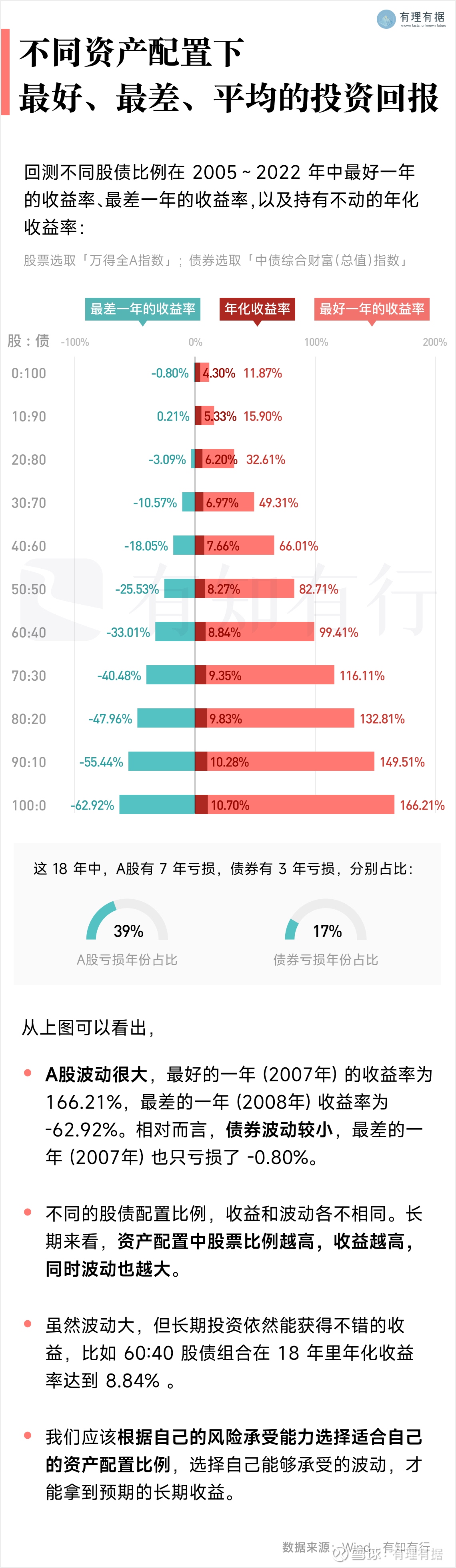 不同资产配置下，最好、最差、平均的投资回报有知有行有一条重要的投资原则是「 资产配置决定了绝大部分收益」，意思是，资产 配置是我们在做投资时需要优先考虑的事。那在...