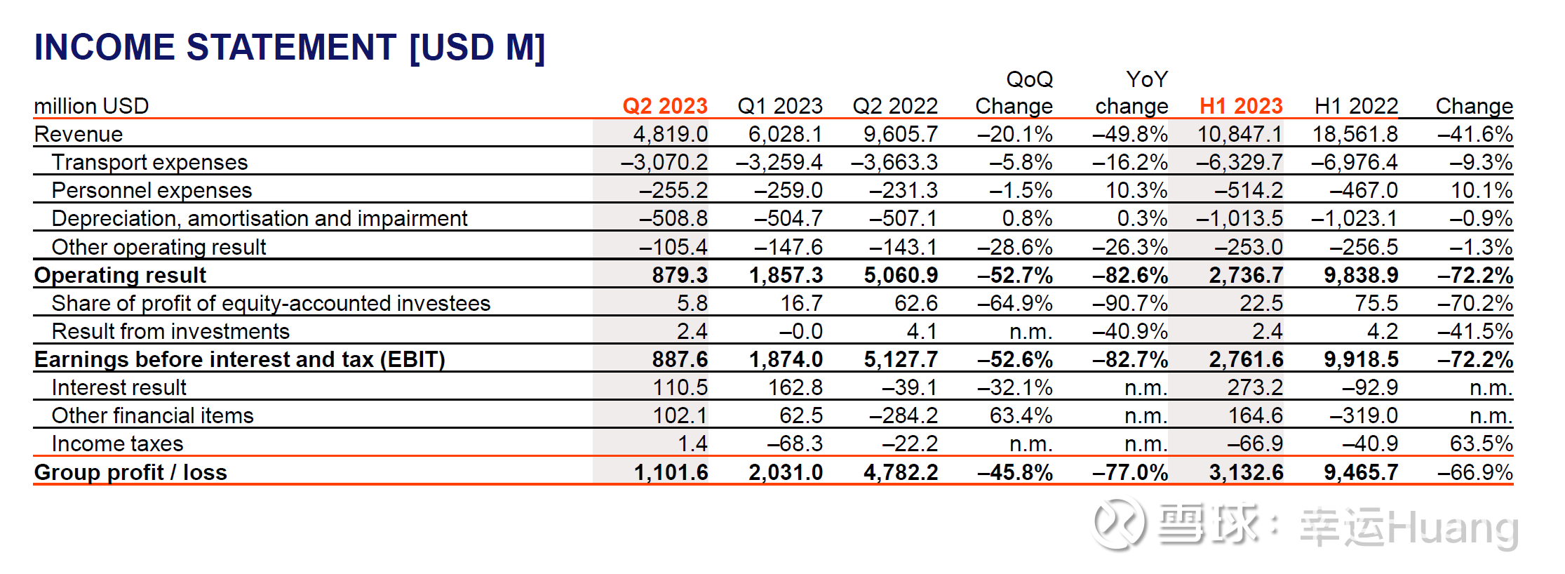 半年报同行比较之--萝卜(Hapag-LIoyd) 一目了然的投资者损益表版本，营收/成本（折旧摊销单独列出）/EBIT清清楚楚，而且同比环比 对比也都一并列出：关键指标之美...