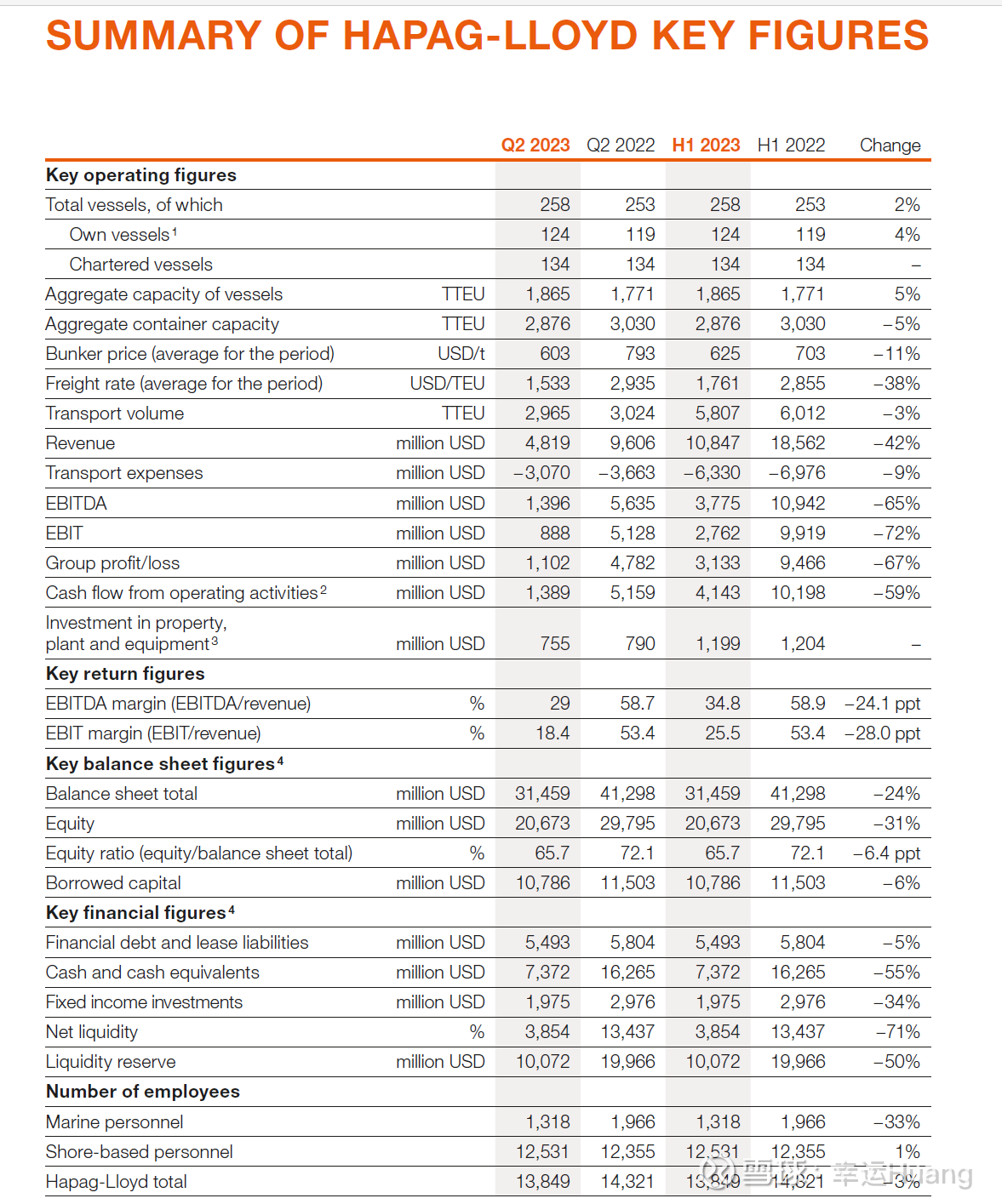 半年报同行比较之--萝卜(Hapag-LIoyd) 一目了然的投资者损益表版本，营收/成本（折旧摊销单独列出）/EBIT清清楚楚，而且同比环比 对比也都一并列出：关键指标之美...