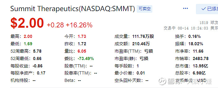 $康方生物(09926)$ 萨米特治疗公司2023年第二季度财报电话会议记录SMMT 分享顶峰治疗公司( NASDAQ：... - 雪球