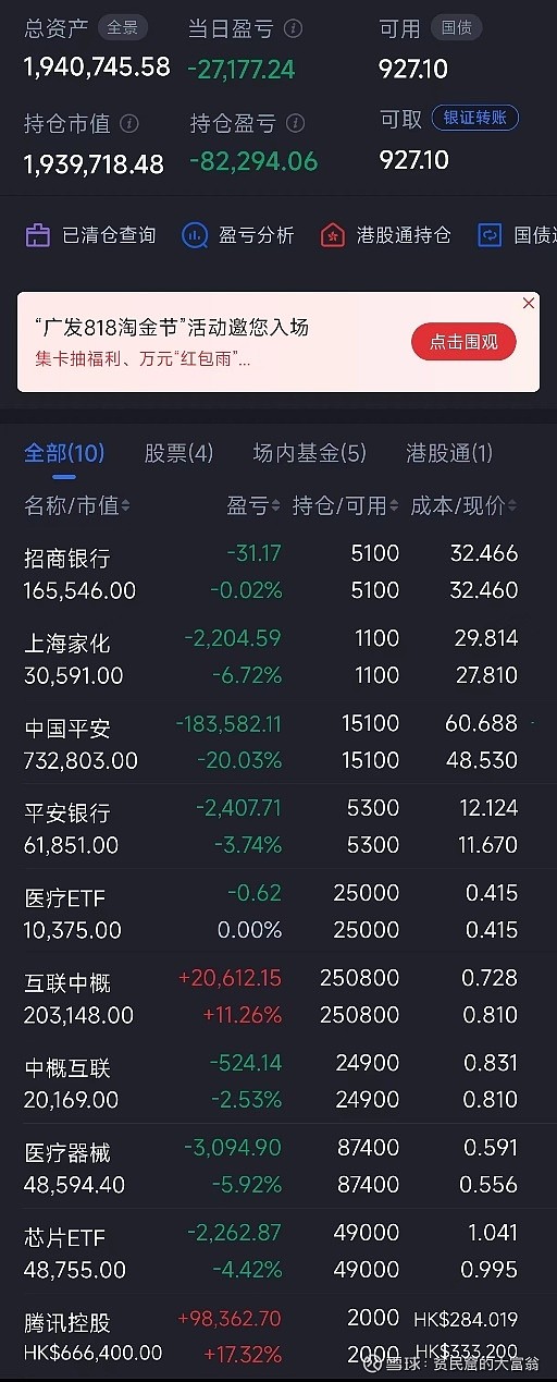 百万实盘周记（2023年8月14日） 刚把基金实盘周记写完，股票实盘已经没啥力气了，就简单一点吧。实盘及收益如下：仅百万实盘一个账户，过去十个交易日缩水16万 雪球