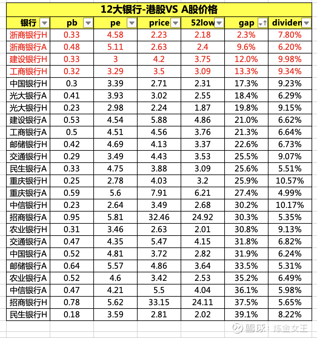 对比12大银行港股A股价，目前有三只值得定投买入！ 首先我对银行股狗屁不通，但我知道国有银行破产的概率没有那么大 ！因此，在银行股市净率不足0.5，股息率高于5%时，我觉得没...