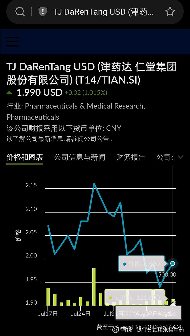 达仁堂(SH600329)$ 查了一下达仁堂S股，2新币左右的股价，合人民币10块钱左右，只有A股的1/4啊，这样...
