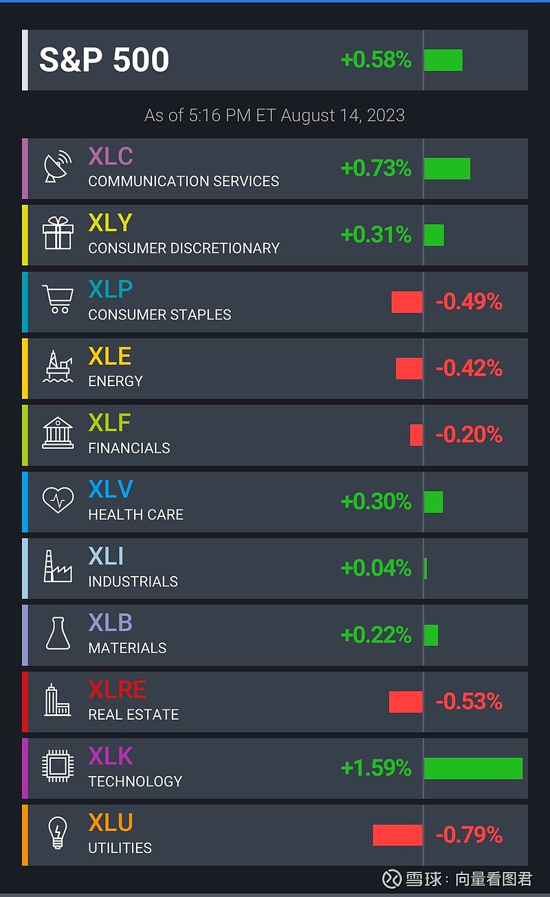 标普500指数收涨35.67点，涨幅0.58%，报4489.72点。道琼斯工业平均指数收涨26.23点，涨幅0.07%...