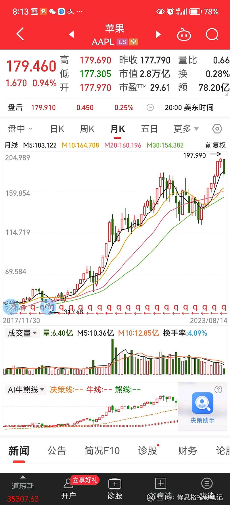 抱团的威力！铁的事实就是苹果公司连续三个季度营收下降，股价却不断新高。如果按照美股投资理论，苹果公司增长遇到瓶颈，创...