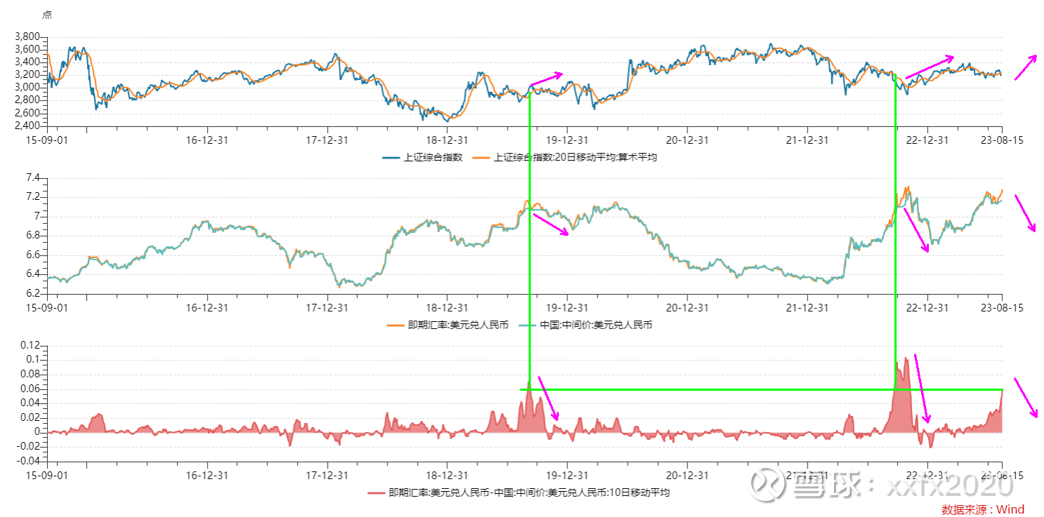 人民币汇率又到了重要转折点人民币中间价和即期汇率差额代表了央行主动调节的程度，而每次现货价明显高于中间价时，往往意味着不久走势将出现拐点，趋势将出...