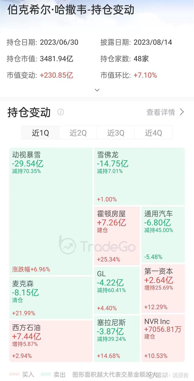 13F追踪：巴菲特Q2大举押注美国房地产，新进三只龙头房地产股“股神”巴菲特所在的伯克希尔·哈撒韦公司于8月14日向美国 SEC提交13F文件，披露了2023年Q2美股持仓数据。截至二...