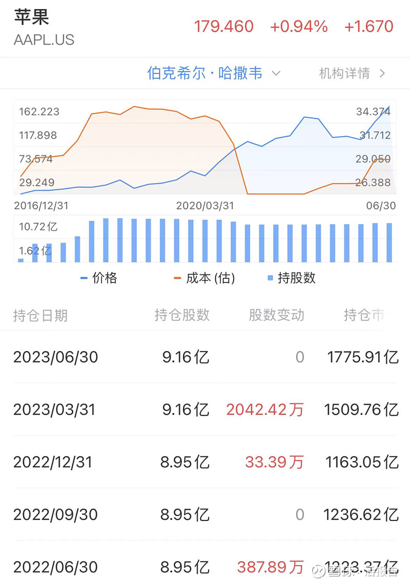 13F追踪：巴菲特Q2大举押注美国房地产，新进三只龙头房地产股“股神”巴菲特所在的伯克希尔·哈撒韦公司于8月14日向美国 SEC提交13F文件，披露了2023年Q2美股持仓数据。截至二...
