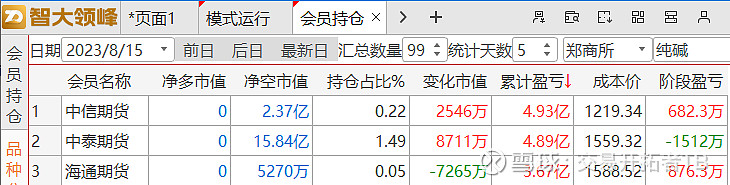 原创 | 今年最高盈利11亿,盘点各期货品种里的“最强王者” 让普通人打开专业投资大门每一个人,进入市场的初心都是为了赚钱,赚大钱。刚入市都自 ...