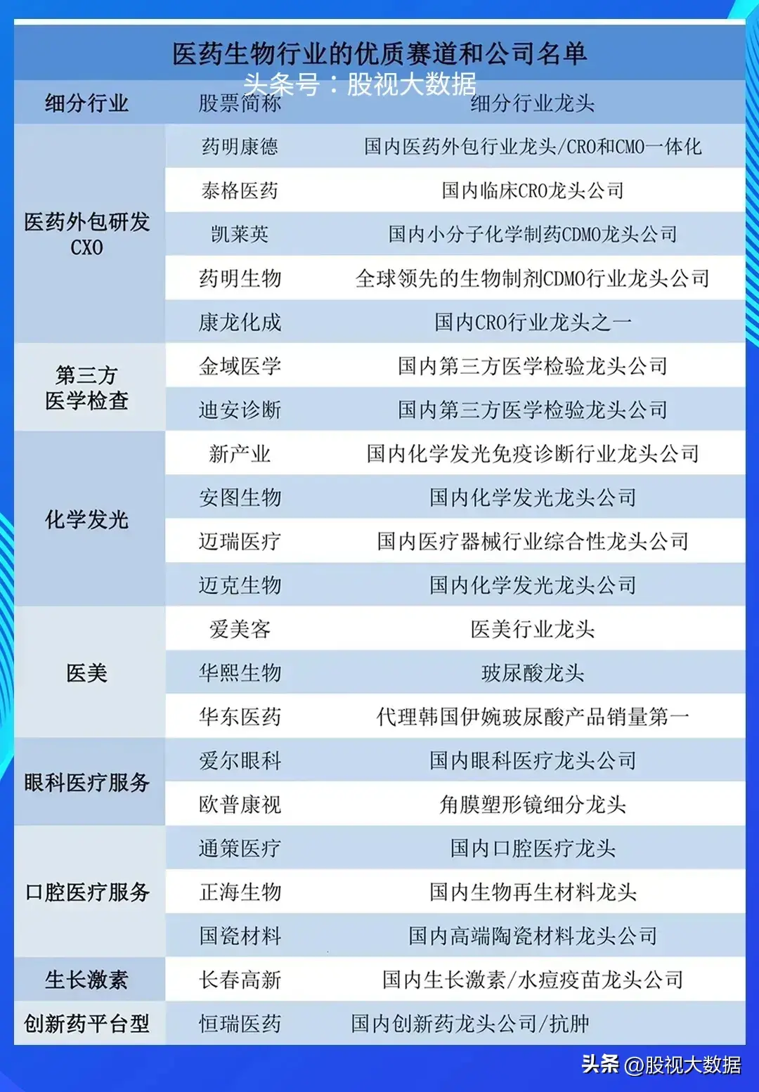 医药板块细分龙头CXO（医药研发外包）8大龙头： 昭衍新药、 康龙化成、 药明生物、 凯莱英、 药明康德、 泰格医药、 美迪...