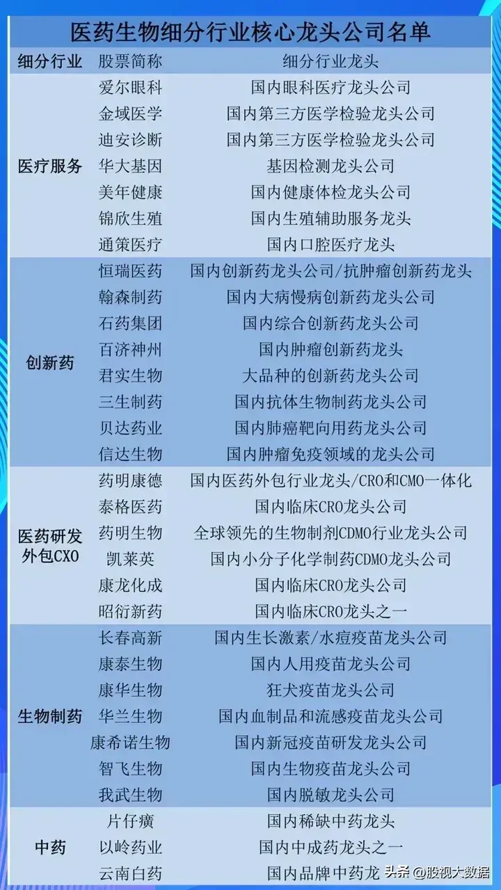 医药板块细分龙头CXO（医药研发外包）8大龙头： 昭衍新药、 康龙化成、 药明生物、 凯莱英、 药明康德、 泰格医药、 美迪...