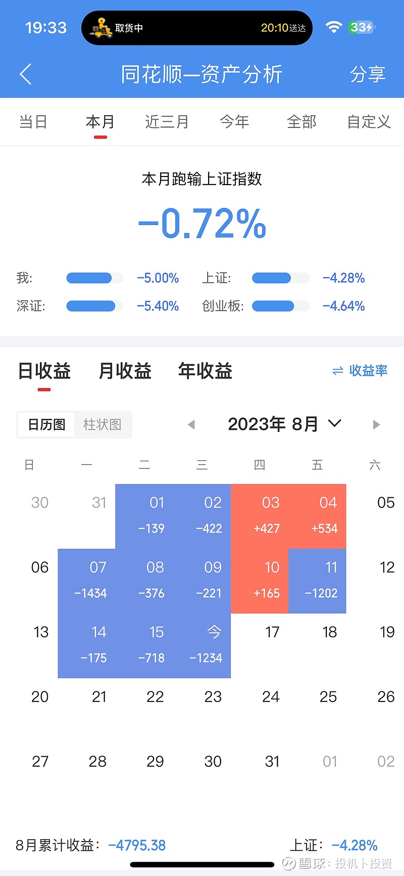 2023年8月16日 今天又是大跌,血亏1234,数字挺顺,要是红色的就好了!今天全天没有盯盘,也就是早上9点左右挂盘了一只票的补仓,下午成交 ...