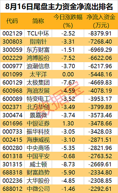 主力资金 | 4C超级快充电池发布，“宁王”尾盘被资金盯上 房地产 和非银 金融行业 获得主力抢筹居前。证券时报·数据宝统计，今日沪深两市主力 ...