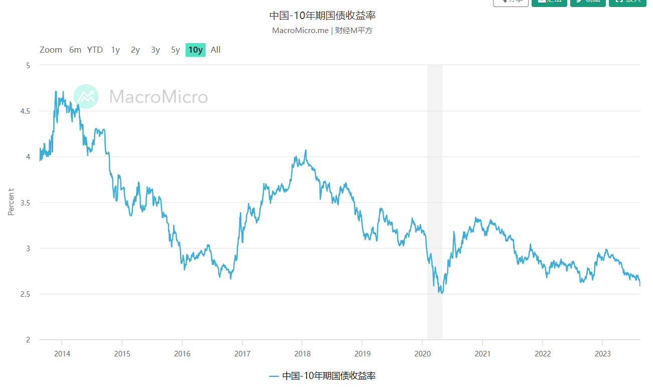 从人民币汇率看中美利差和逆全球化最近人民币贬值的原因已经被许多人分析过，实际上是由于美联储不断加息和美国通胀居高不下，与此形成鲜明对比的是中国，持续实施...