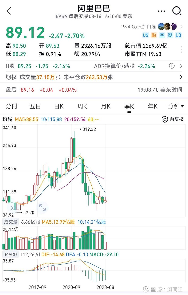一转眼，九年的时间，又回到开始的地方！ 阿里巴巴2014年9月在纽交所上市的时候，发行价68美元，当天收盘价90.6美...
