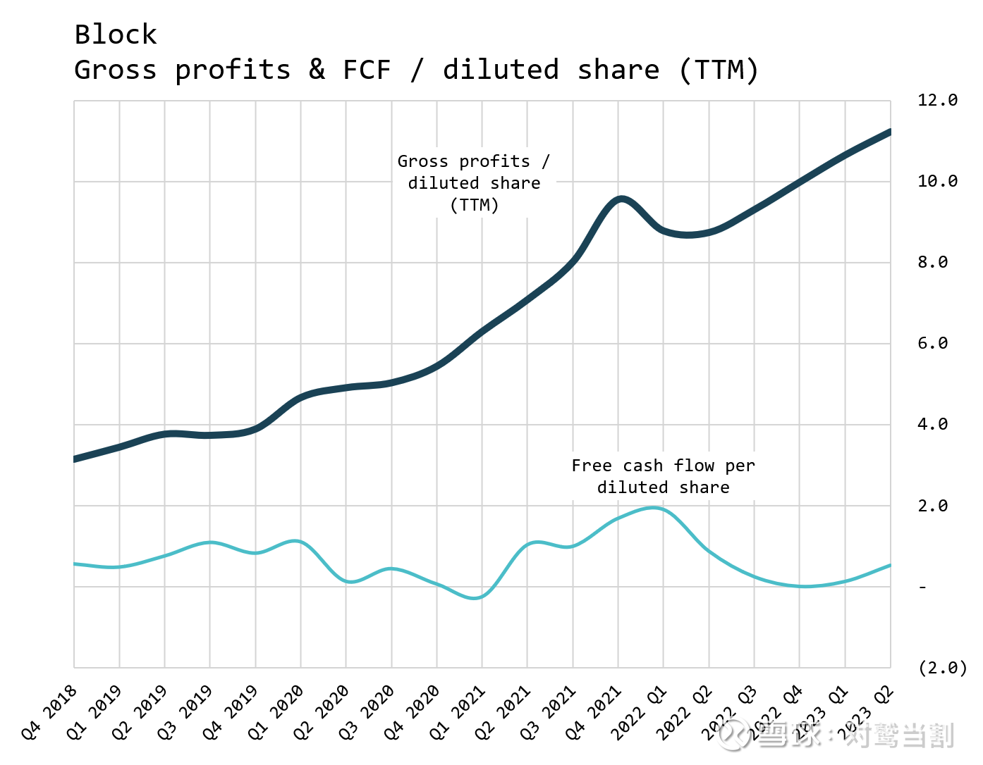 浅谈一下Block的经营情况Block 作为北美金融科技界的标杆公司之一，在近期其它大型科技公司股价都强势增长的情况下，自身的股价 缺一直低迷不振。不...