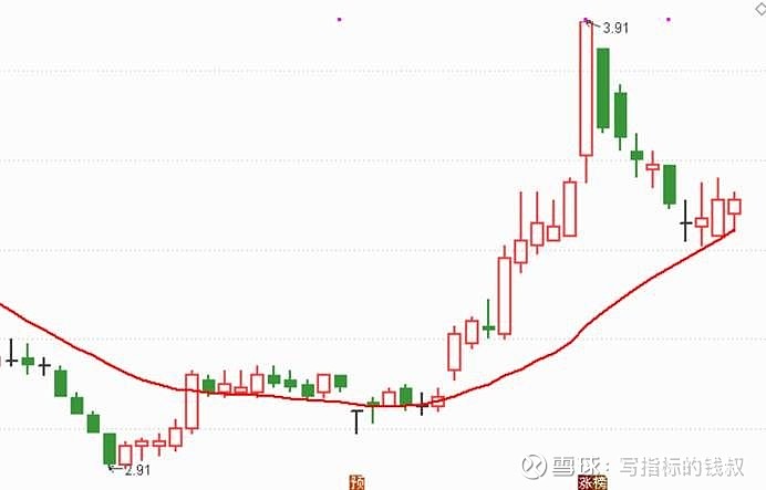 我是钱叔,今天为大家带来回踩20 日均线反弹的选股公式