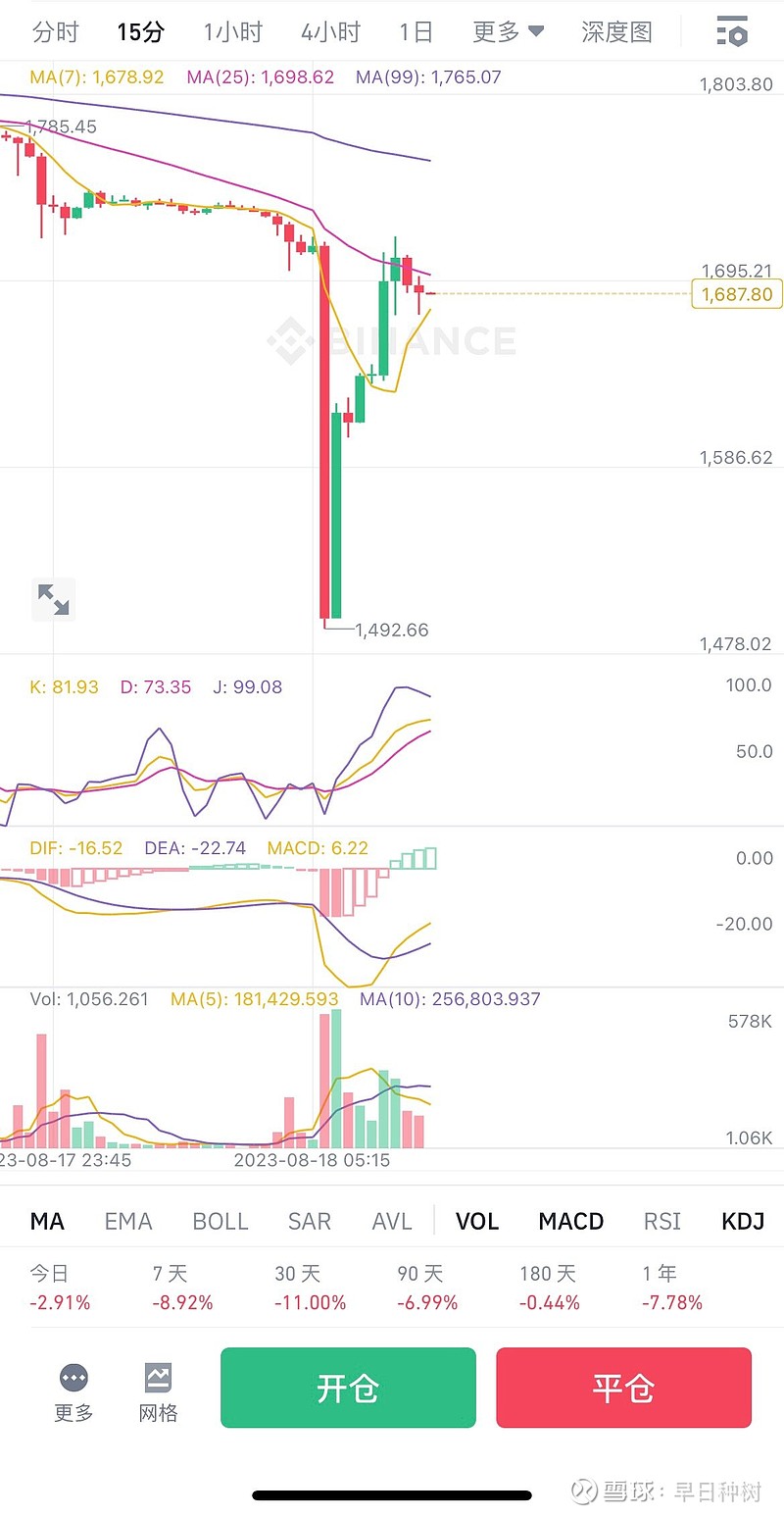 玩了半年合约，早上起来一看终于爆仓了，昨晚也算睡了个好觉（睡前预感爆仓概率很大，心态反而轻松不少，想着爆仓就能专心股市浮...