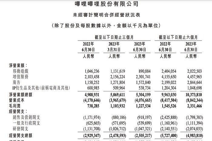 B站：二季度营收53亿，陈睿预计“明年能实现盈亏平衡” 预计今年全年亏损收窄的目标能够实现，且明年盈亏平衡的目标也能实现。8月17日晚， 哔哩 ...