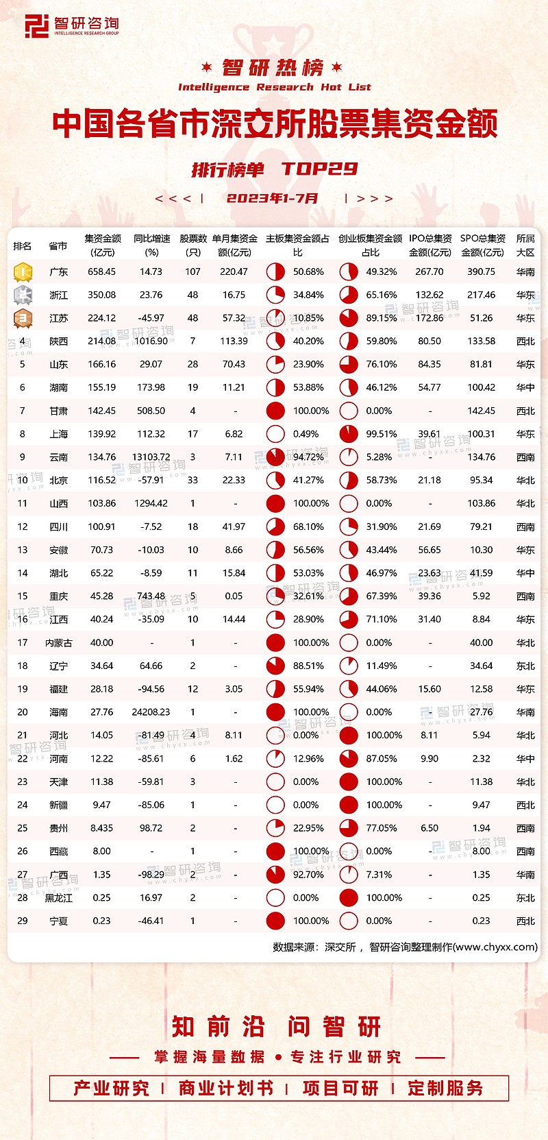 2023年1-7月中国各省市深交所股票集资金额排行榜：广东单月集资金额超过200亿元（附热榜TOP29详单） 榜单解读：2023年1-7月深交 ...