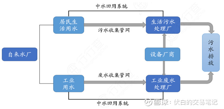 半岛BOB水务行业：污水处理产业及个股梳理(图3)