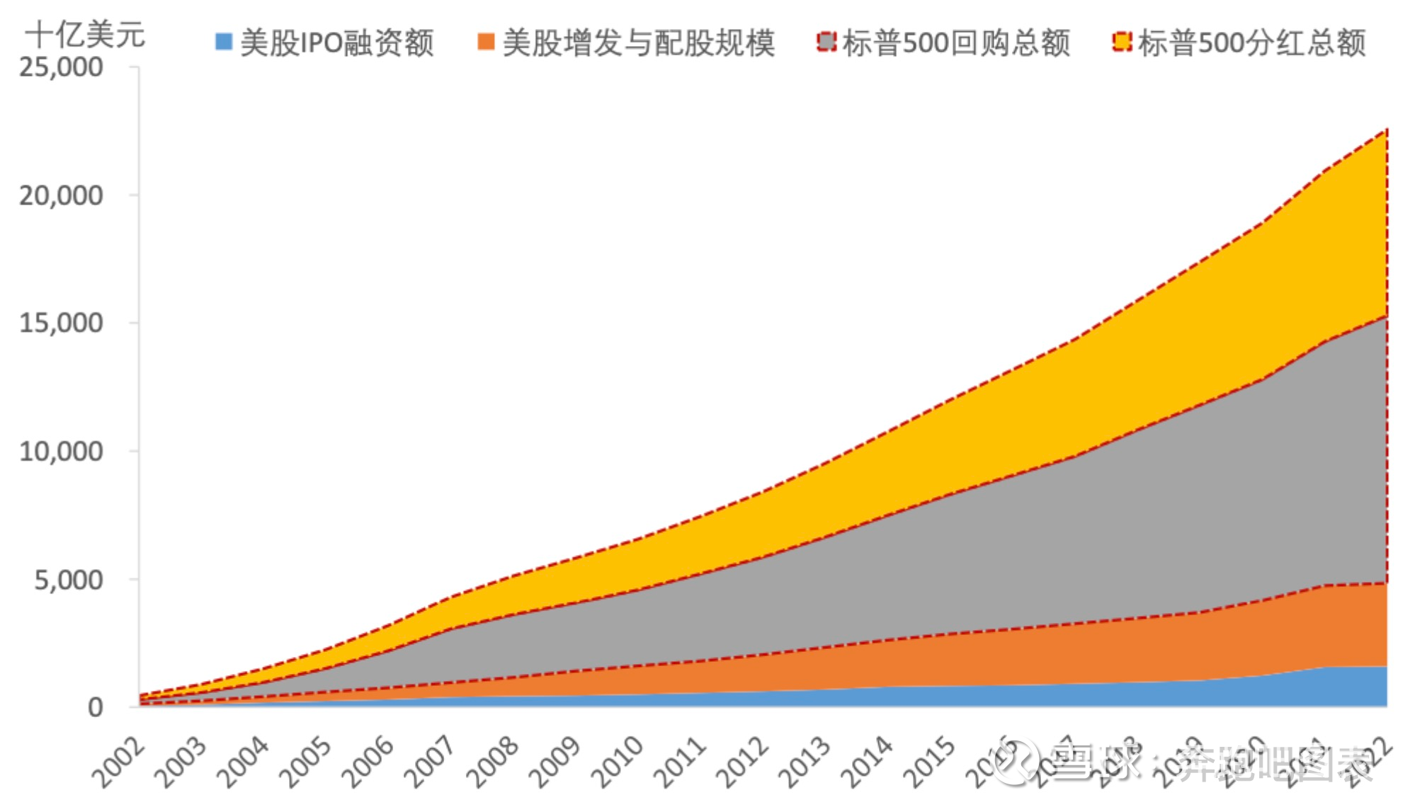 美国股票市场40%的投资回报率由股份的回购注销所贡献当你发现自2011年以来， 标准普尔500指数股票 市场中40%的回报——并非由公司盈利或股息所推动，而是由股票回购所驱...
