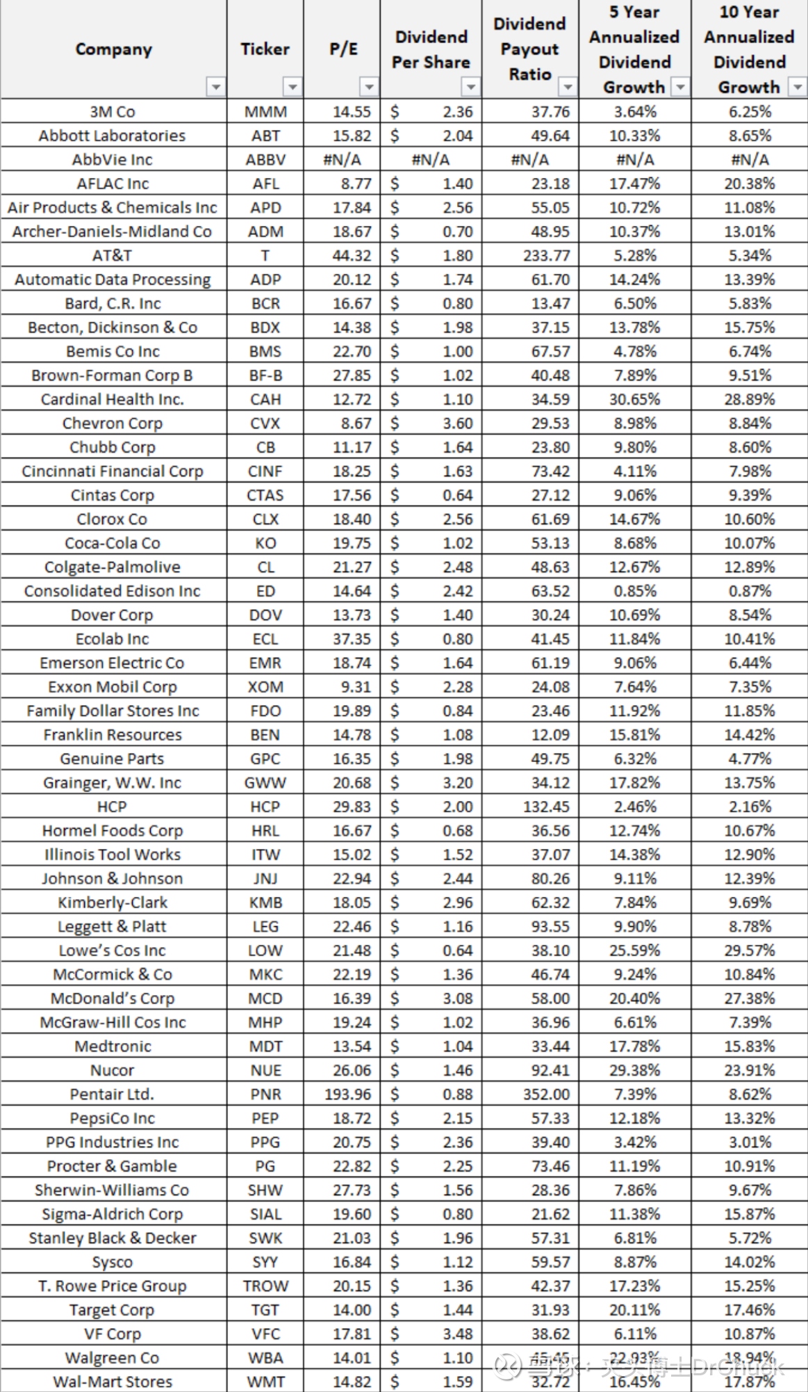 美国红利贵族十年回报率这里有一个2013年的美股红利贵族名单，截至2012年底，共有54家公司上榜。图中包括公司名字、截至2012年12月31...