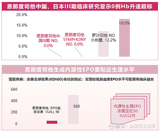 信立泰恩那度司他凭这些通过2023医保初审 恩那度司他片作为第二代HIF-PH抑制剂,其推荐起始剂量非透析慢性肾脏病(CKD)患者通常成人以 ...
