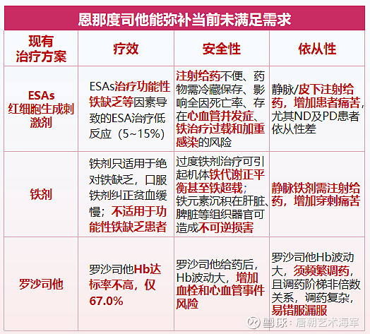 信立泰恩那度司他凭这些通过2023医保初审 恩那度司他片作为第二代HIF-PH抑制剂,其推荐起始剂量非透析慢性肾脏病(CKD)患者通常成人以 ...