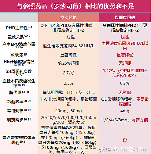 信立泰恩那度司他凭这些通过2023医保初审 恩那度司他片作为第二代HIF-PH抑制剂,其推荐起始剂量非透析慢性肾脏病(CKD)患者通常成人以 ...