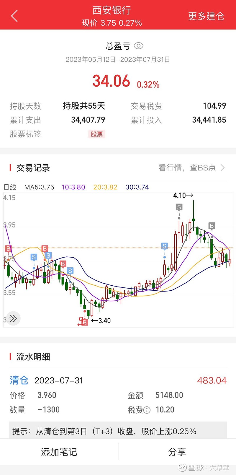 $西安银行(sh600928)$