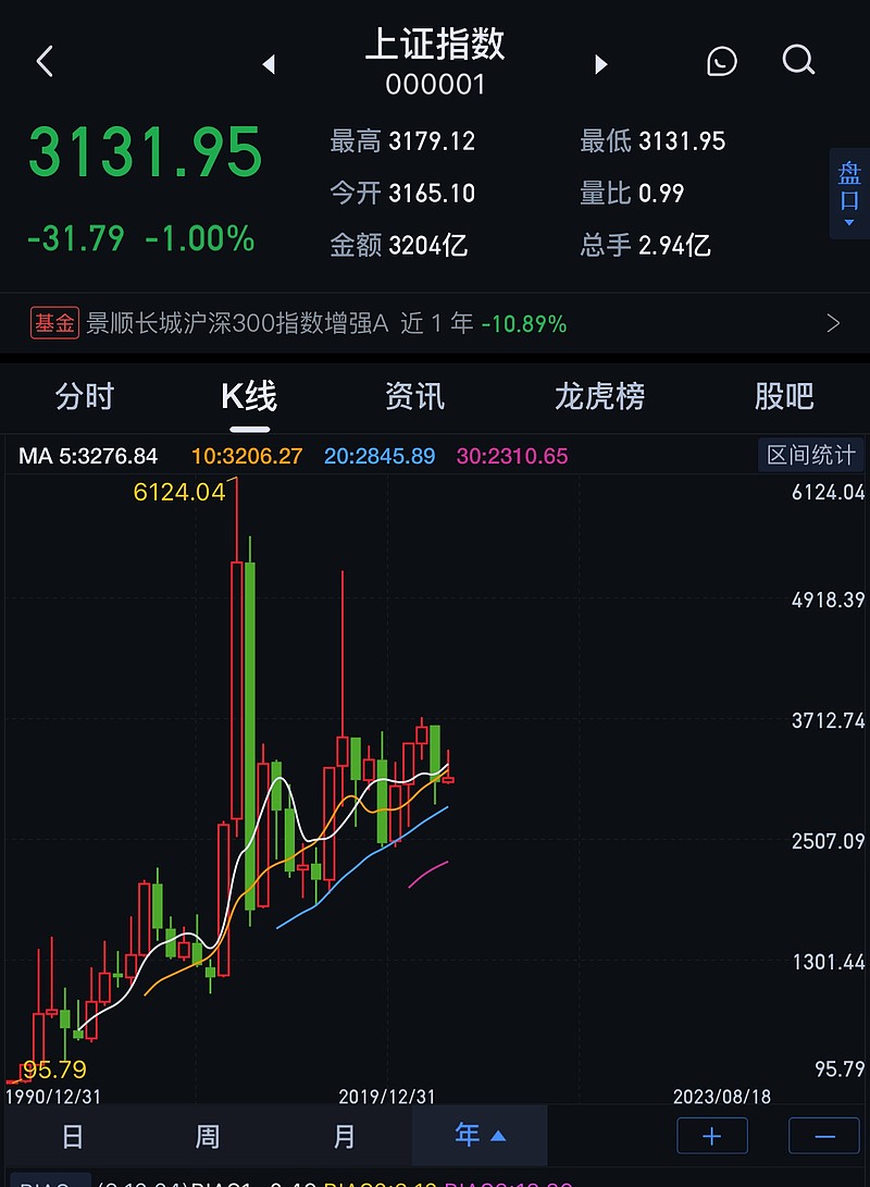 A股总市值 与上证综合指数的关系进入各大财经媒体，近期讨论最多的就是上证指数过去20年3000点一带徘徊，股民叫苦连天，亏损严重。今天就来分析，为什么上...
