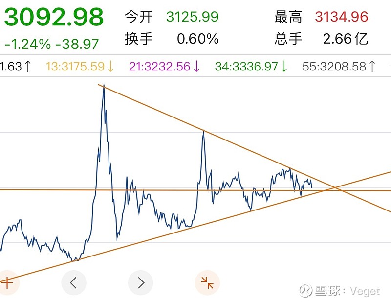 同志们,这是自2007年以来第50次3000点保卫战!$上证指数(SH000001)$,如果你30岁参加过08年的300... - 雪球