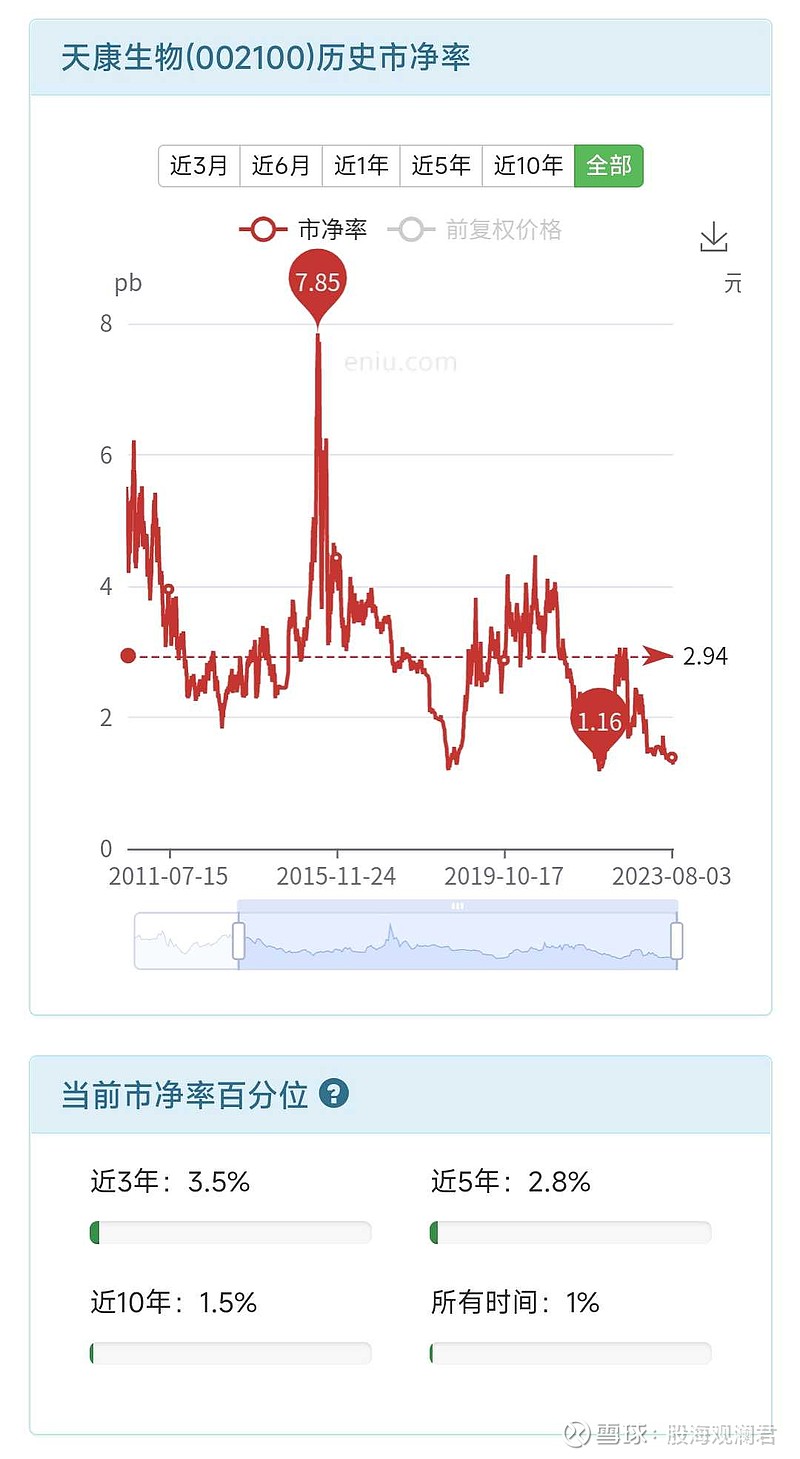 天康生物 ，年内新低。<br/